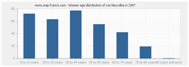 Women age distribution of Les Neyrolles in 2007